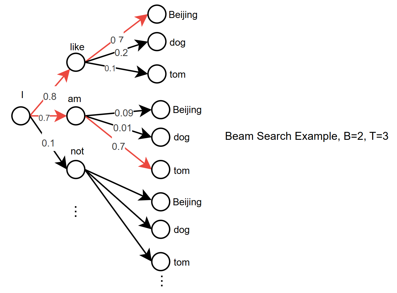 beamsearch